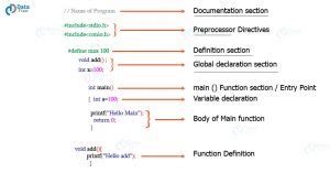 Image result for Structure of a C Program