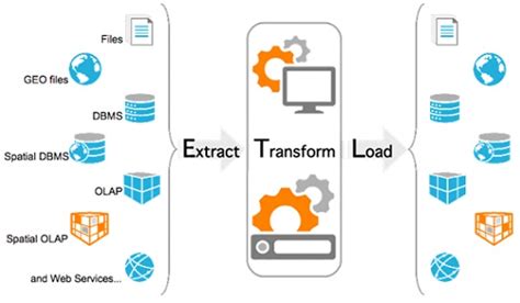 Afbeeldingsresultaten voor SQL Server Integration Services SSIS