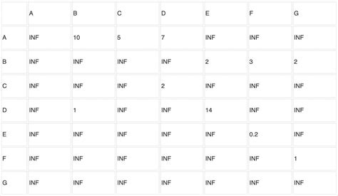 Image result for Adjacency Matrix Weighted Graph