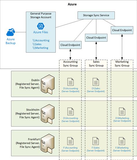 Image result for Azure File Sync Minimum Prereqisites