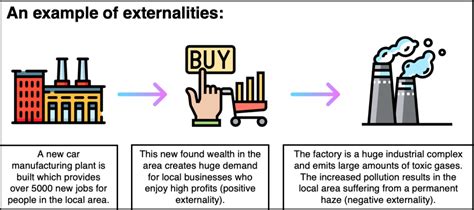 Image result for Positive Externality Examples