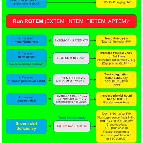 Afbeeldingsresultaten voor Trauma with Bleeding Treatment Algorithm