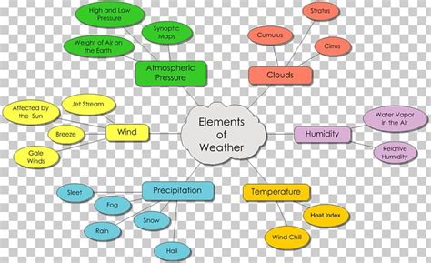 Image result for Climate System Concept Map