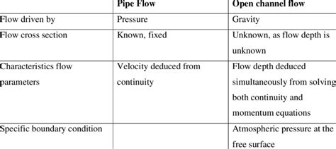 Image result for Open Channel vs Pipe Flow