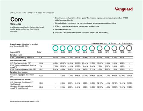 List Best Core ETF Portfolio に対する画像結果