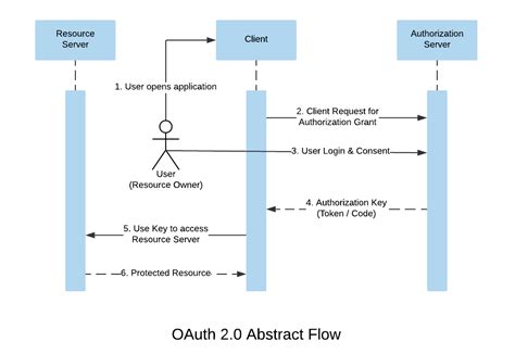 Image result for OAuth2 Example