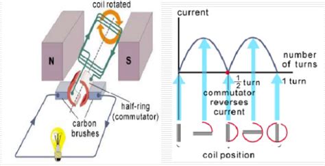 Toradh íomhá ar DC Generator Animation