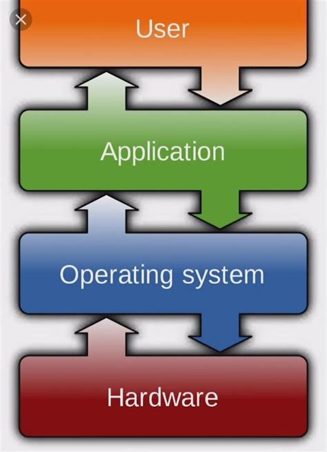Image result for Operating System Diagram Examples