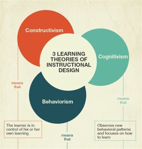 Image result for Principles of Learning Design