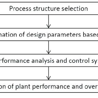 Image result for Sequential Transformative Design