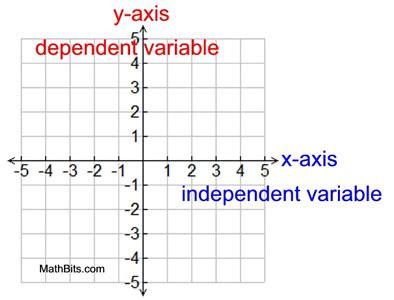 Image result for Independent Variable Math Graph