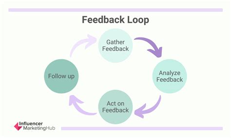 Image result for Closed Loop Feedback System Example