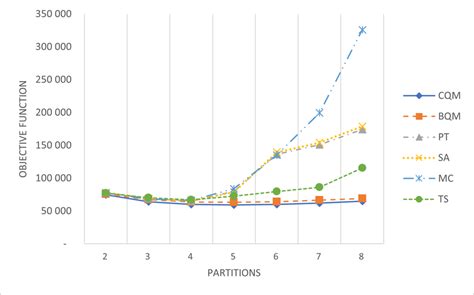 Toradh íomhá ar Objective Function Value Definition