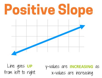 Image result for Graph with Positive Slope