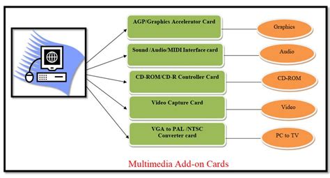 Multimedia Storage Devices に対する画像結果