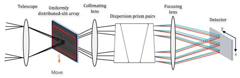 Image result for Spectrometer Design