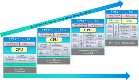 Image result for ARM Cortex a Processor