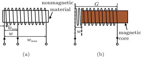 Image result for Variometer Inductor Model