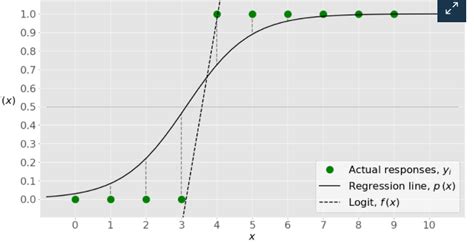 Image result for Logistic Regression Probability Formula