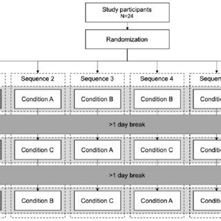 Image result for Randomized Block Design Flow Chart