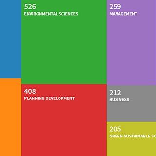 Image result for Web of Science Citation Map