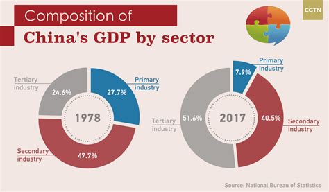 Image result for China Industry Composition Graph Visualization