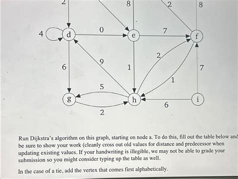 Toradh íomhá ar Dijskra Algorithm Problems Provide with Answers