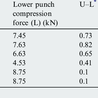 Image result for Compression Main Compression Force Hardness