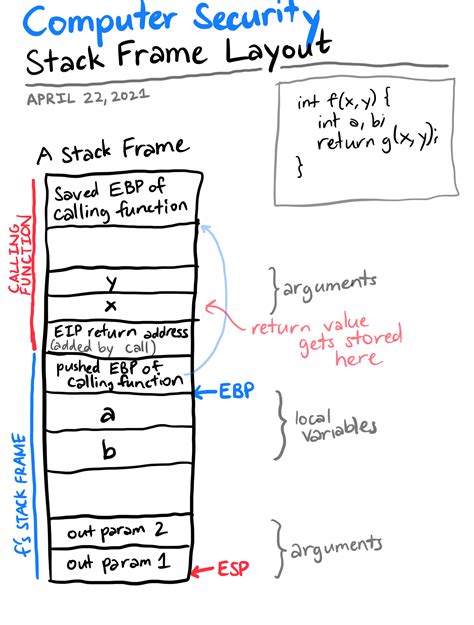 Image result for Python Stack Frame Layout