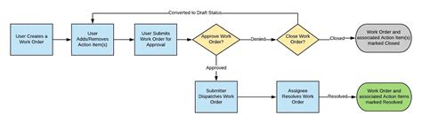 Work Order Flow - PASS Training & Compliance Support Center