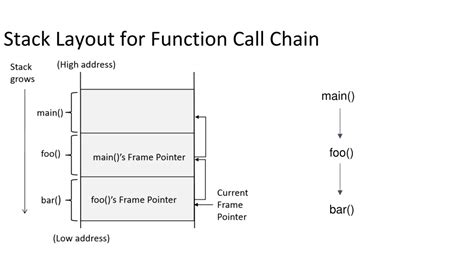 Image result for Function Call Stack PPT