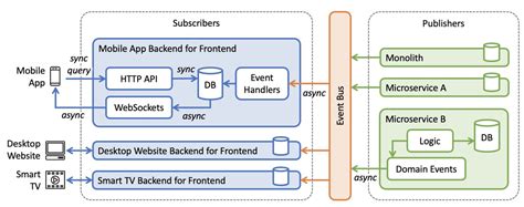 Image result for Workflow Diagram Application Frontend/Backend