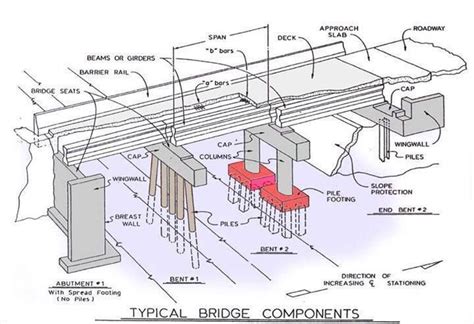 Front View of Bridge with Foundation కోసం చిత్ర ఫలితం