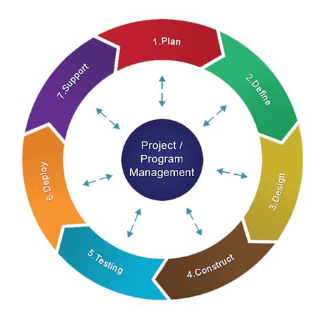 Image result for Project Management Route Map