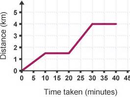 Speed and distance / time graphs - Physics GCSE | Teaching Resources