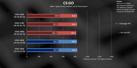 Toradh íomhá ar DDR4 vs ddr5