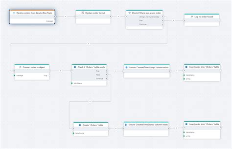 Afbeeldingsresultaten voor Azure Service Bus Topic Subscription