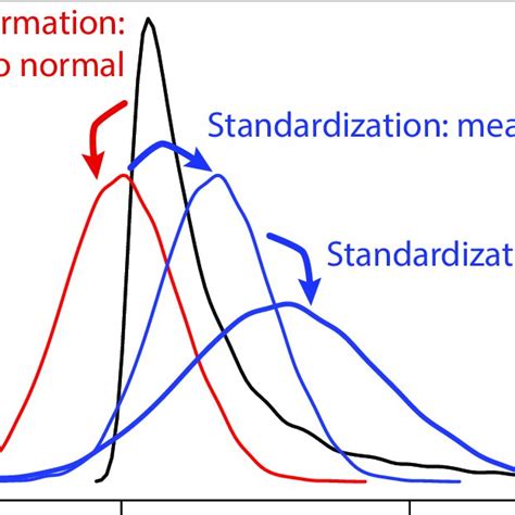 Image result for Normal Log Transformation