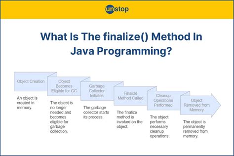 Finalize Method in Java に対する画像結果
