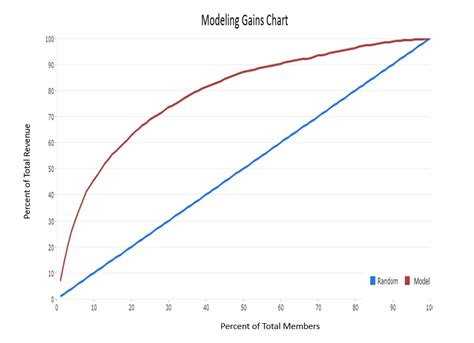 Image result for Predictive Model Gaint Chart