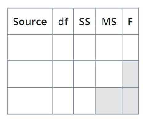 Toradh íomhá ar Anova Table Statistics