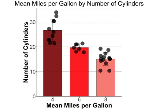 Image result for Bar Plot vs Box Plot
