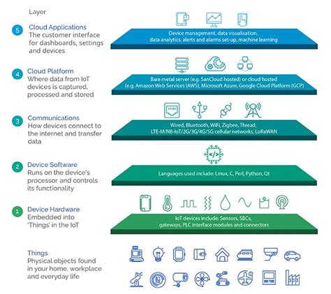 Toradh íomhá ar Sofware Stack Diagram
