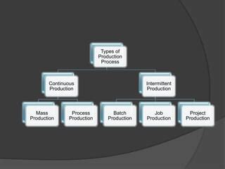 Image result for 4 Types of Production Processes