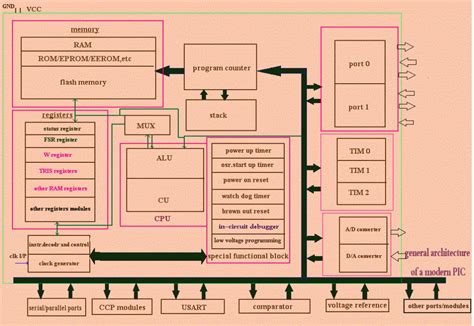 Image result for Programmable Interface Controller Diagram