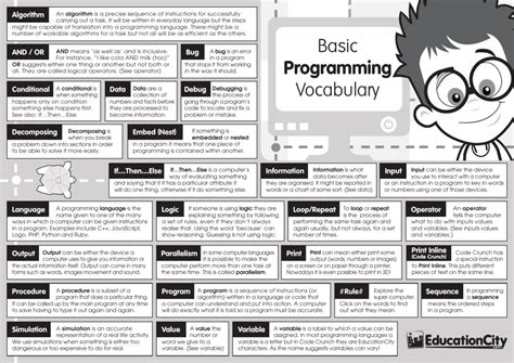 Image result for Basic Programming Vocabulary