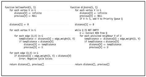 Afbeeldingsresultaten voor Appplication of Bellman-Ford Algorithm