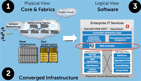Toradh íomhá ar Software Defined Networking Infrastructure