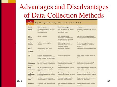 Afbeeldingsresultaten voor 3 Methods of Data Collection
