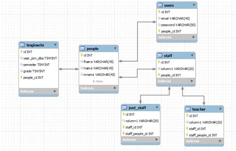 Toradh íomhá ar User Table